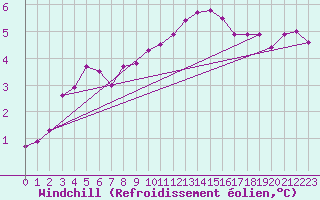 Courbe du refroidissement olien pour Wattisham