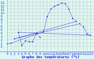 Courbe de tempratures pour Laqueuille (63)