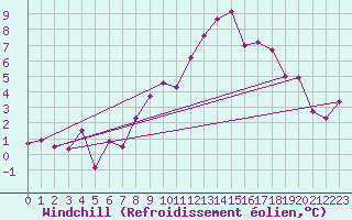 Courbe du refroidissement olien pour Guadalajara