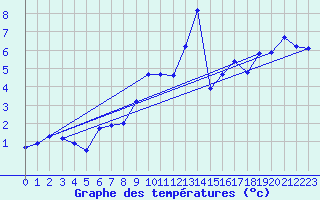 Courbe de tempratures pour Voinmont (54)