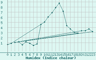 Courbe de l'humidex pour Puerto de Leitariegos