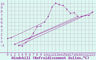 Courbe du refroidissement olien pour Ploumanac