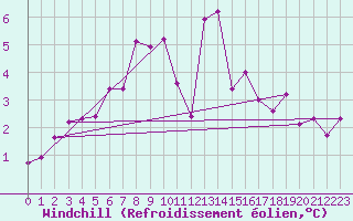 Courbe du refroidissement olien pour Leutkirch-Herlazhofen