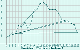 Courbe de l'humidex pour Oron (Sw)