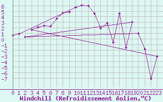 Courbe du refroidissement olien pour Moleson (Sw)