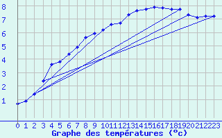 Courbe de tempratures pour Seichamps (54)