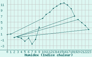 Courbe de l'humidex pour Annecy (74)