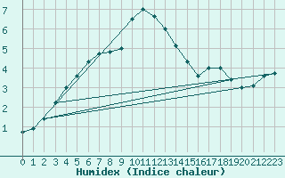 Courbe de l'humidex pour Bialystok