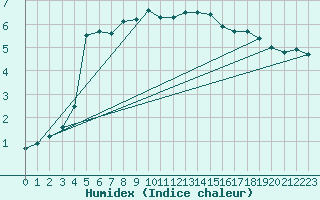 Courbe de l'humidex pour Kinloss