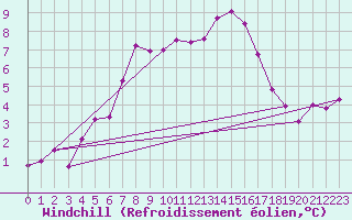 Courbe du refroidissement olien pour Santa Maria, Val Mestair