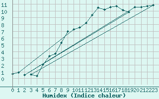 Courbe de l'humidex pour Chasseral (Sw)