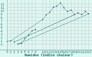 Courbe de l'humidex pour Panticosa, Petrosos