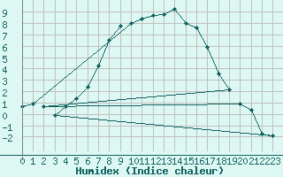 Courbe de l'humidex pour Ylistaro Pelma