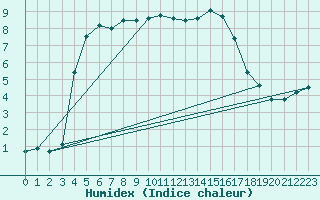 Courbe de l'humidex pour Engelberg