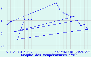 Courbe de tempratures pour Col Des Mosses