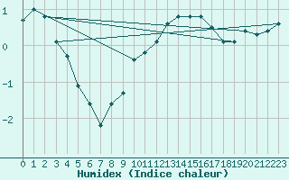 Courbe de l'humidex pour Frontenay (79)