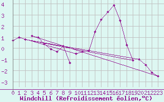 Courbe du refroidissement olien pour Clermont de l