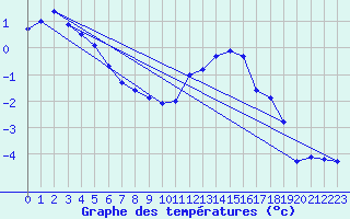 Courbe de tempratures pour Evreux (27)