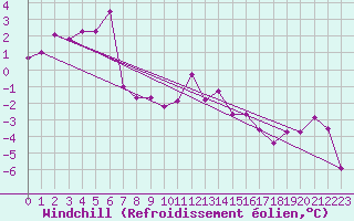 Courbe du refroidissement olien pour Allentsteig