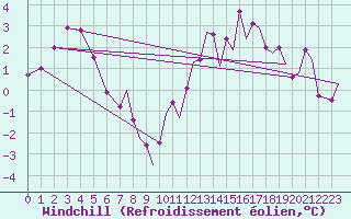 Courbe du refroidissement olien pour Northolt