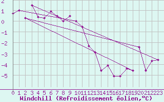 Courbe du refroidissement olien pour Polom