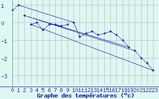 Courbe de tempratures pour Brocken