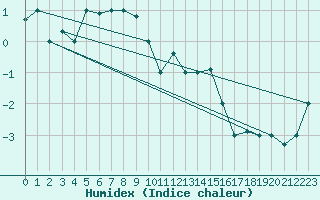 Courbe de l'humidex pour Reykjavik