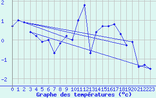 Courbe de tempratures pour Moleson (Sw)