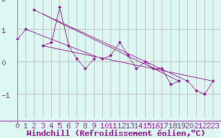 Courbe du refroidissement olien pour le bateau DBEB