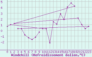 Courbe du refroidissement olien pour Woluwe-Saint-Pierre (Be)