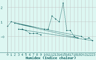 Courbe de l'humidex pour Ballyhaise, Cavan