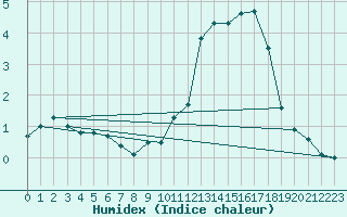 Courbe de l'humidex pour Belfort-Dorans (90)