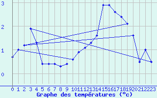 Courbe de tempratures pour La Beaume (05)