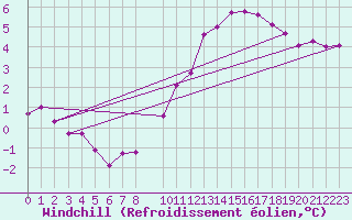 Courbe du refroidissement olien pour Treize-Vents (85)