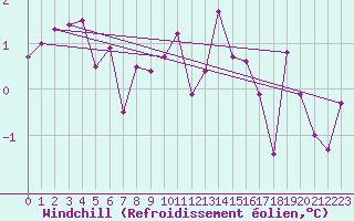 Courbe du refroidissement olien pour Vichy (03)