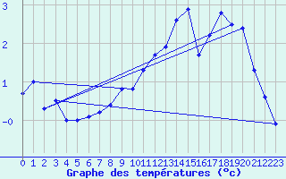 Courbe de tempratures pour Oberstdorf