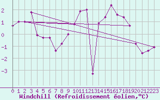 Courbe du refroidissement olien pour Bruxelles (Be)
