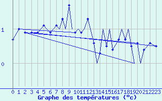 Courbe de tempratures pour Namsos Lufthavn