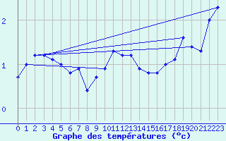 Courbe de tempratures pour Liefrange (Lu)