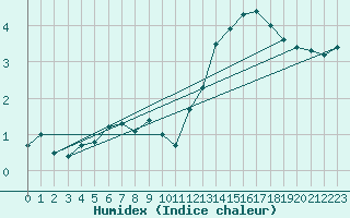 Courbe de l'humidex pour Klippeneck