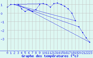 Courbe de tempratures pour Tirgu Secuesc