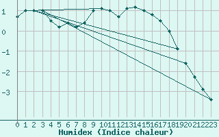 Courbe de l'humidex pour Tirgu Secuesc