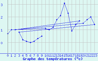 Courbe de tempratures pour Villarzel (Sw)