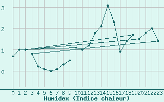 Courbe de l'humidex pour Villarzel (Sw)