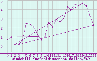Courbe du refroidissement olien pour Reims-Prunay (51)