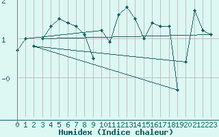 Courbe de l'humidex pour Grand Saint Bernard (Sw)