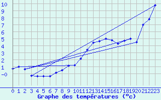 Courbe de tempratures pour Friedrichshafen-Unte