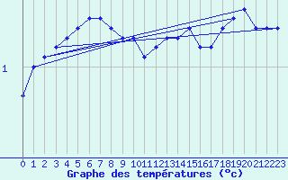 Courbe de tempratures pour Schmuecke