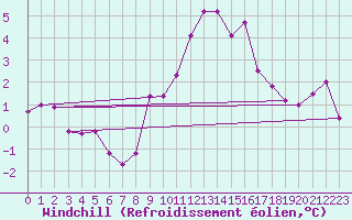 Courbe du refroidissement olien pour Leiser Berge