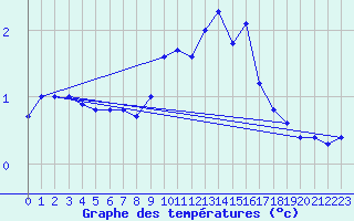 Courbe de tempratures pour Lienz
